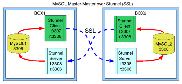 configuring stunnel